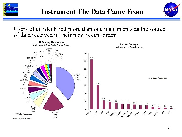 Instrument The Data Came From Users often identified more than one instruments as the