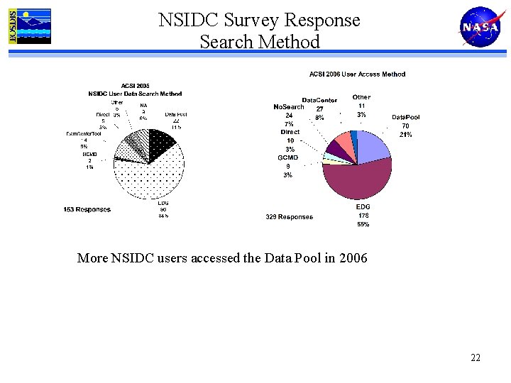 NSIDC Survey Response Search Method More NSIDC users accessed the Data Pool in 2006