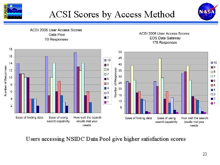 ACSI Scores by Access Method Users accessing NSIDC Data Pool give higher satisfaction scores