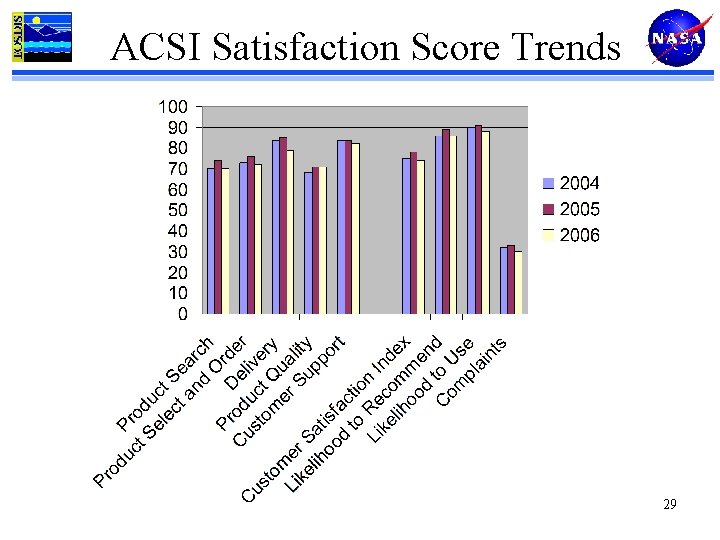 ACSI Satisfaction Score Trends 29 