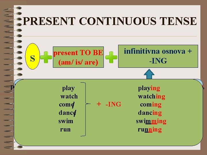 PRESENT CONTINUOUS TENSE S present TO BE (am/ is/ are) infinitivna osnova + -ING