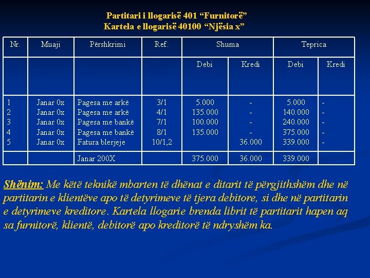  Partitari i llogarisë 401 “Furnitorë” Kartela e llogarisë 40100 “Njësia x” Nr. 1