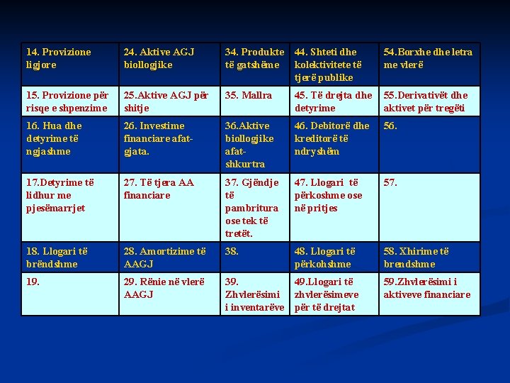 14. Provizione ligjore 24. Aktive AGJ biollogjike 34. Produkte 44. Shteti dhe të gatshëme