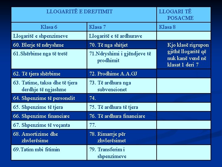  LLOGARITË E DREJTIMIT Klasa 6 Klasa 7 Llogaritë e shpenzimeve Llogaritë e të