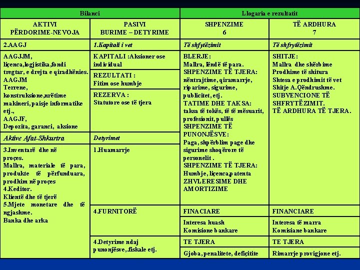 Bilanci AKTIVI PËRDORIME-NEVOJA Llogaria e rezultatit PASIVI BURIME – DETYRIME SHPENZIME 6 TË ARDHURA