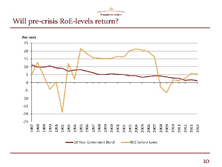Will pre-crisis Ro. E-levels return? 10 