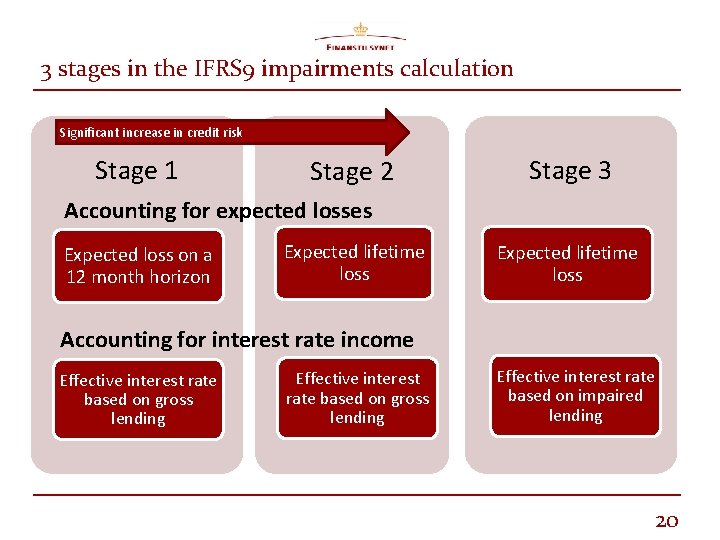 3 stages in the IFRS 9 impairments calculation Significant increase in credit risk Stage