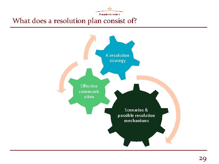 What does a resolution plan consist of? A resolution strategy Effective communic ation Scenarios