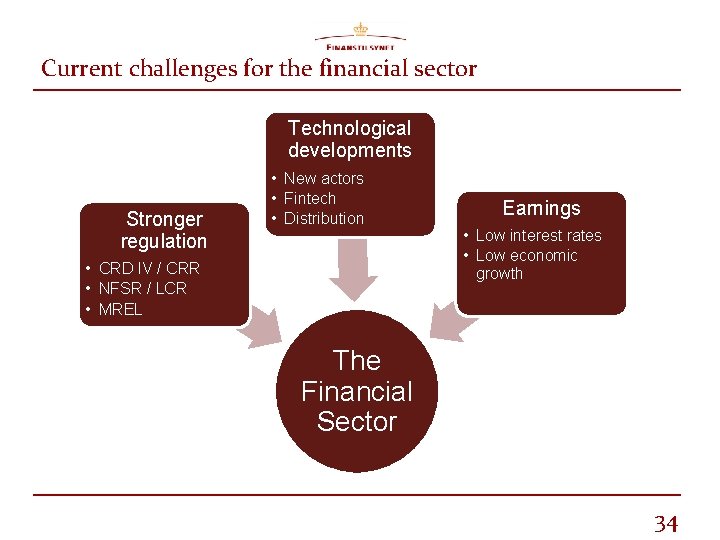 Current challenges for the financial sector Technological developments Stronger regulation • New actors •