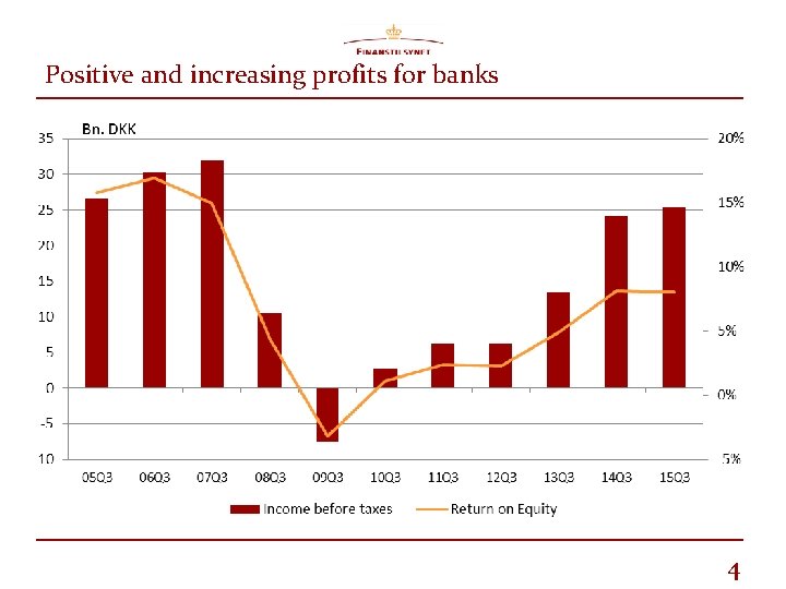 Positive and increasing profits for banks 4 