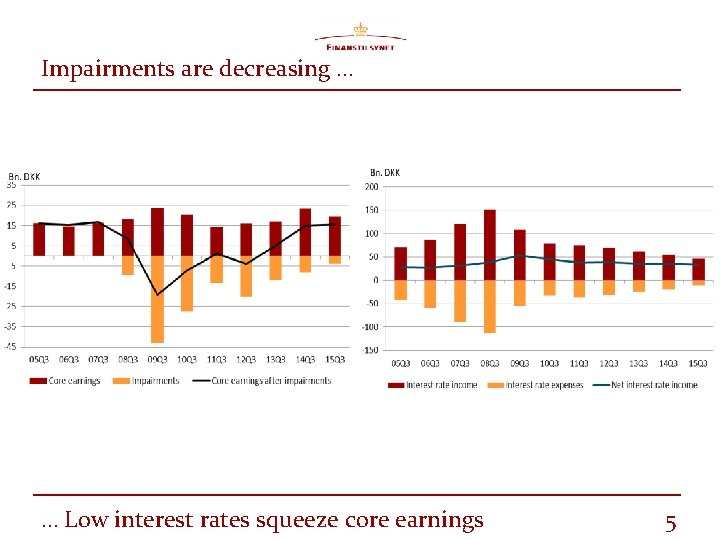 Impairments are decreasing … … Low interest rates squeeze core earnings 5 