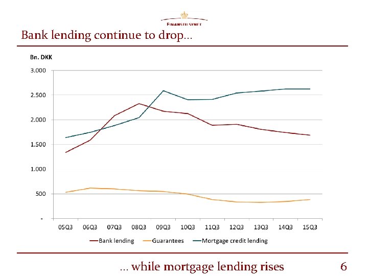 Bank lending continue to drop…. … while mortgage lending rises 6 