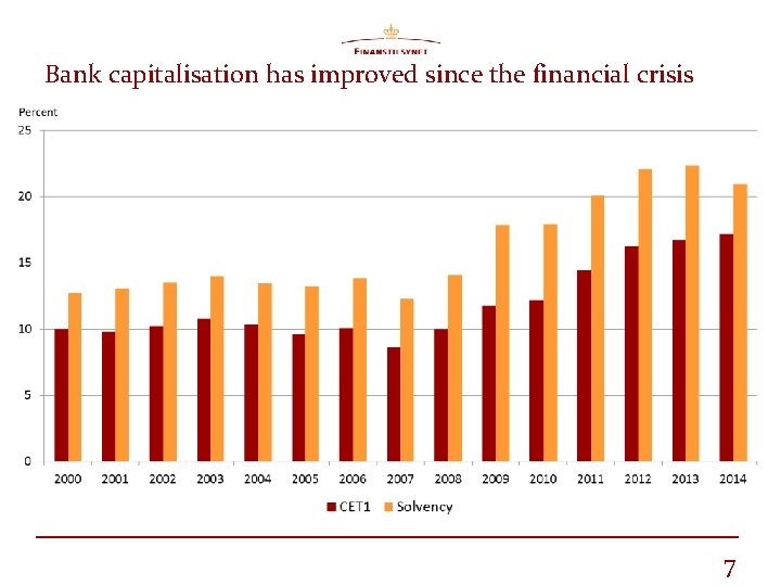 Bank capitalisation has improved since the financial crisis 7 