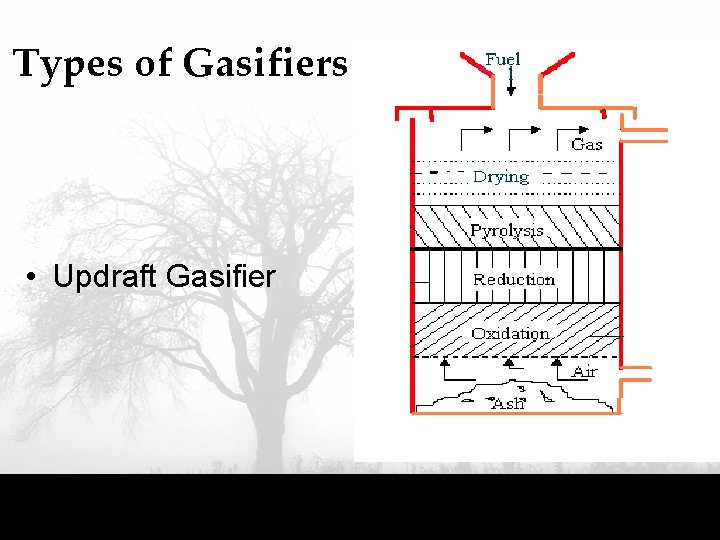 Types of Gasifiers • Updraft Gasifier 