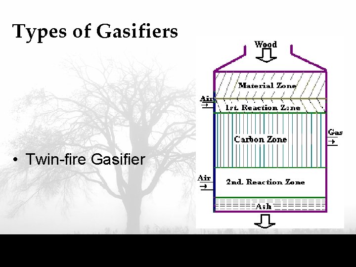 Types of Gasifiers • Twin-fire Gasifier 