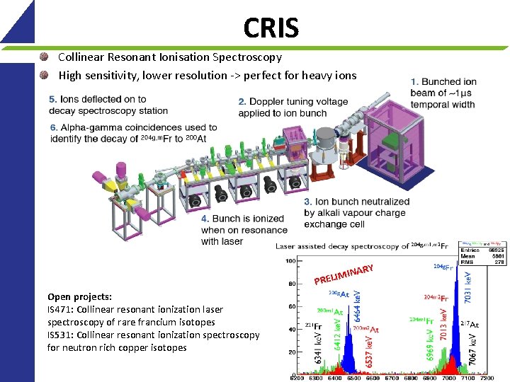 CRIS Collinear Resonant Ionisation Spectroscopy High sensitivity, lower resolution -> perfect for heavy ions