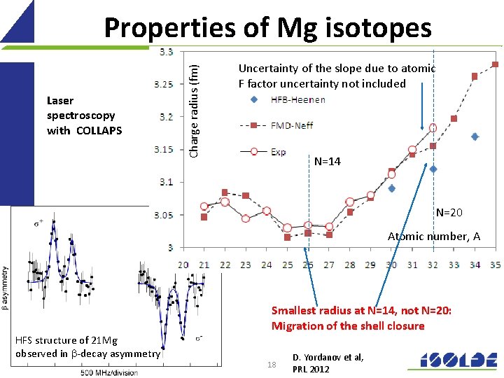 Laser spectroscopy with COLLAPS Charge radius (fm) Properties of Mg isotopes Uncertainty of the