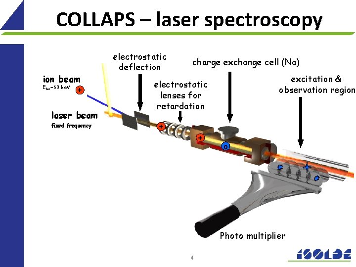 COLLAPS – laser spectroscopy ion beam E ~60 ke. V + kin laser beam