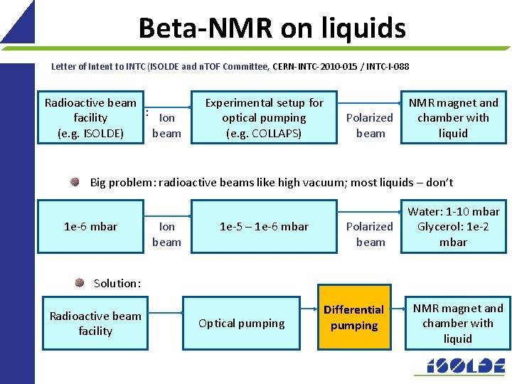 Beta-NMR on liquids Letter of Intent to INTC (ISOLDE and n. TOF Committee, CERN-INTC-2010