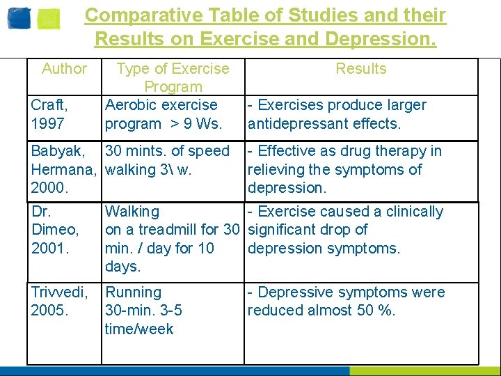 Comparative Table of Studies and their Results on Exercise and Depression. Author Craft, 1997