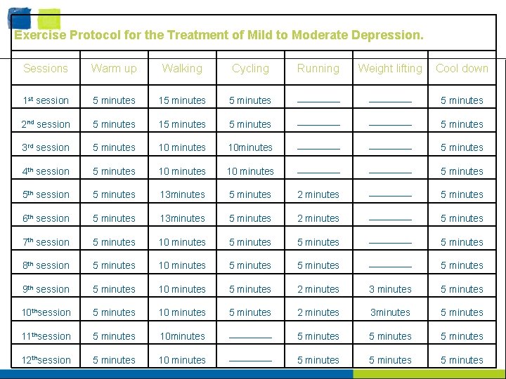 Exercise Protocol for the Treatment of Mild to Moderate Depression. Sessions Warm up Walking