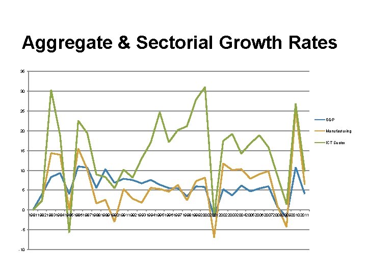 Aggregate & Sectorial Growth Rates 35 30 25 GDP 20 Manufacturing ICT Sector 15