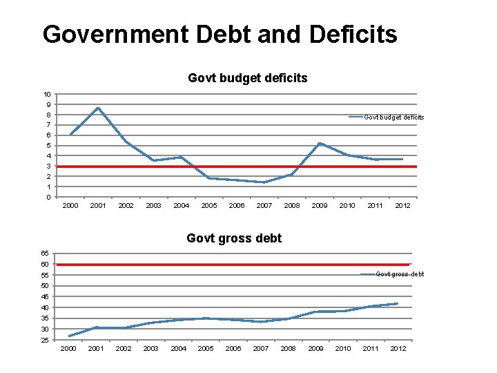Government Debt and Deficits Govt budget deficits 10 9 8 7 6 5 4
