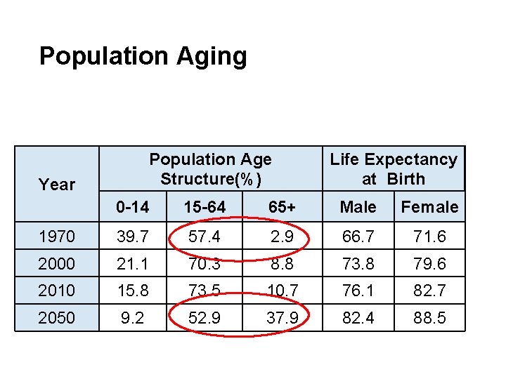 Population Aging Population Age Structure(%) Year Life Expectancy at Birth 0 -14 15 -64