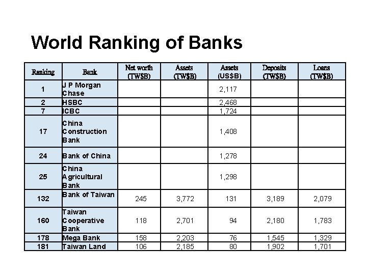 World Ranking of Banks Ranking 1 Bank Net worth (TW$B) J P Morgan Chase