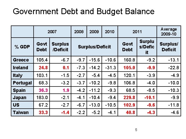 Government Debt and Budget Balance 2007 　 2008 Govt Debt Surplus /Deficit Greece 105.