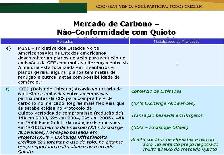 Mercado de Carbono – Não-Conformidade com Quioto Metas Mercados definida no ambiente voluntário Modalidades