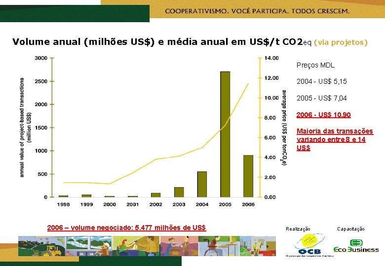 Volume anual (milhões US$) e média anual em US$/t CO 2 eq (via projetos)