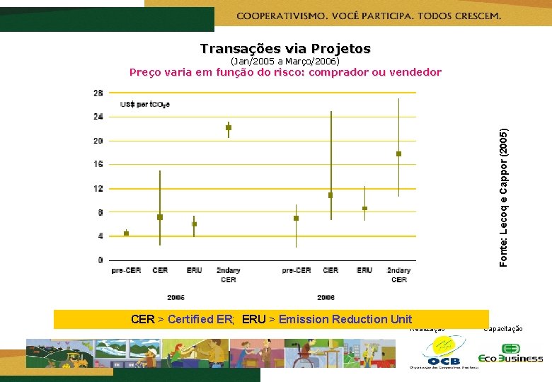 Transações via Projetos (Jan/2005 a Março/2006) Fonte: Lecoq e Cappor (2005) Preço varia em