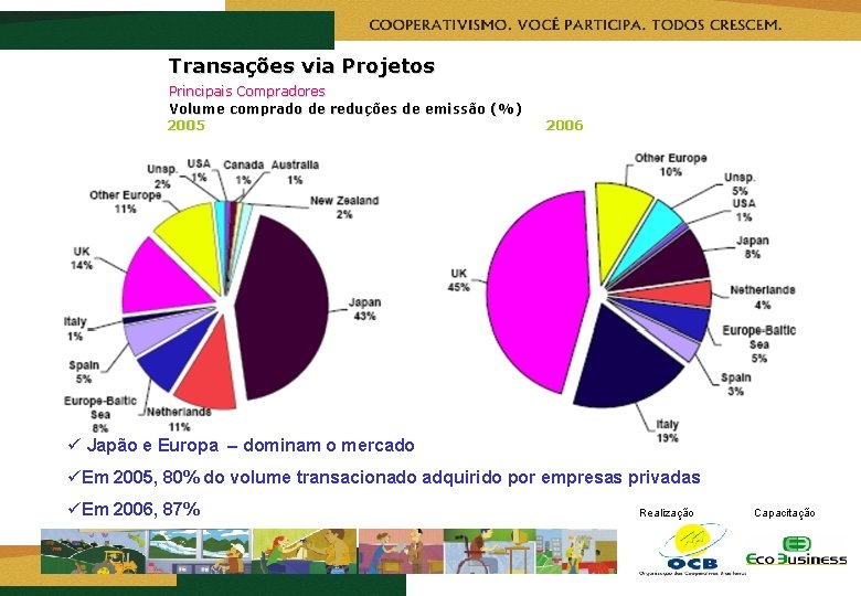 Transações via Projetos Principais Compradores Volume comprado de reduções de emissão (%) 2005 2006