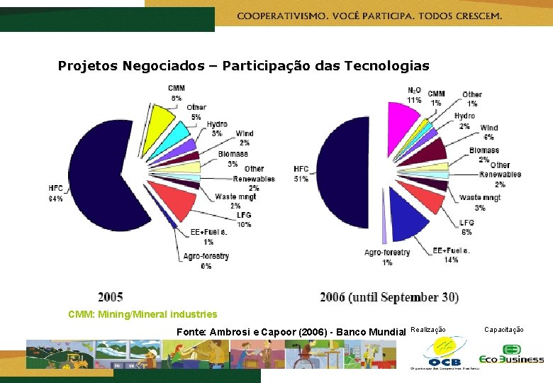 Projetos Negociados – Participação das Tecnologias CMM: Mining/Mineral industries Fonte: Ambrosi e Capoor (2006)