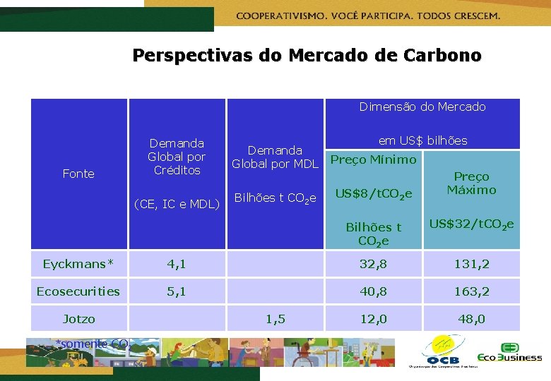 Perspectivas do Mercado de Carbono Dimensão do Mercado Fonte Demanda Global por Créditos (CE,