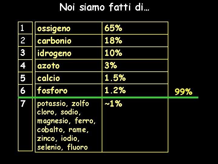 Noi siamo fatti di… 1 2 3 4 5 6 7 ossigeno carbonio idrogeno