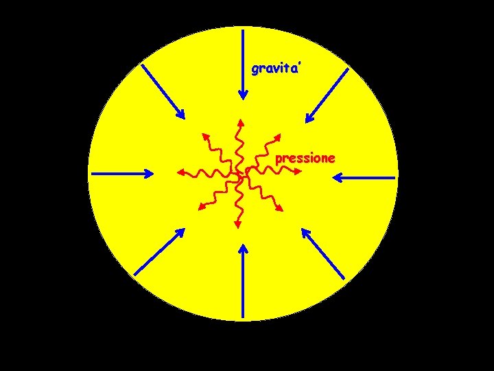 gravita’ pressione 