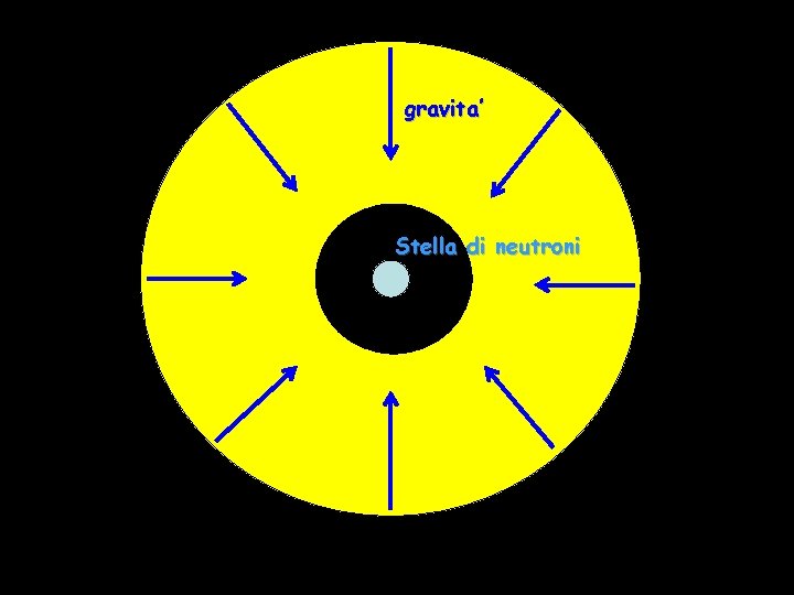 gravita’ Stella di neutroni 