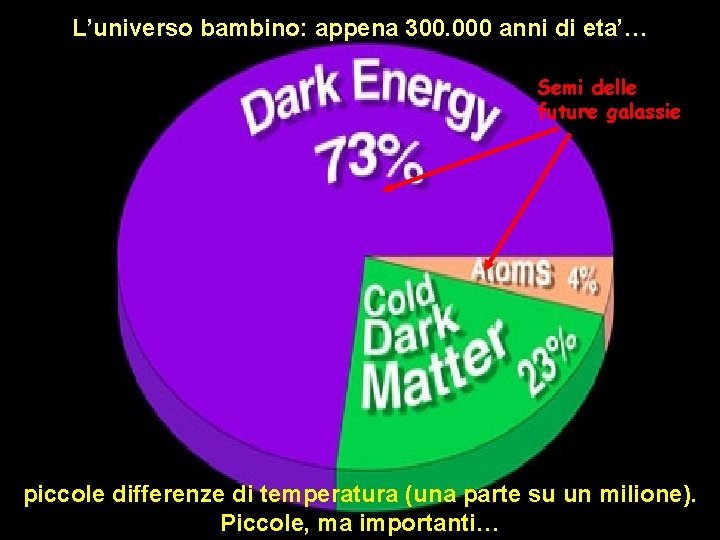 L’universo bambino: appena 300. 000 anni di eta’… Semi delle future galassie piccole differenze