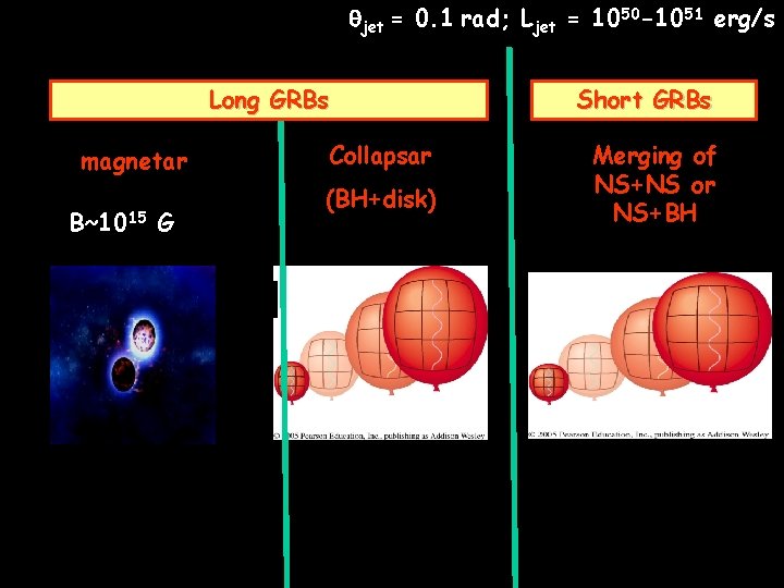 qjet = 0. 1 rad; Ljet = 1050 -1051 erg/s Long GRBs magnetar B~1015