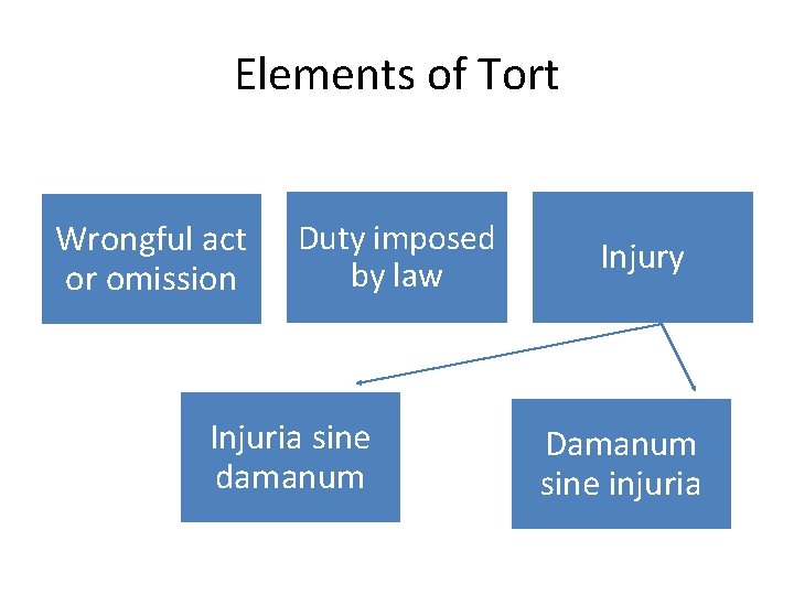 Elements of Tort Wrongful act or omission Duty imposed by law Injuria sine damanum