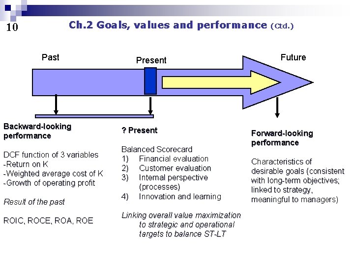 Ch. 2 Goals, values and performance 10 Past Present Backward-looking performance ? Present DCF