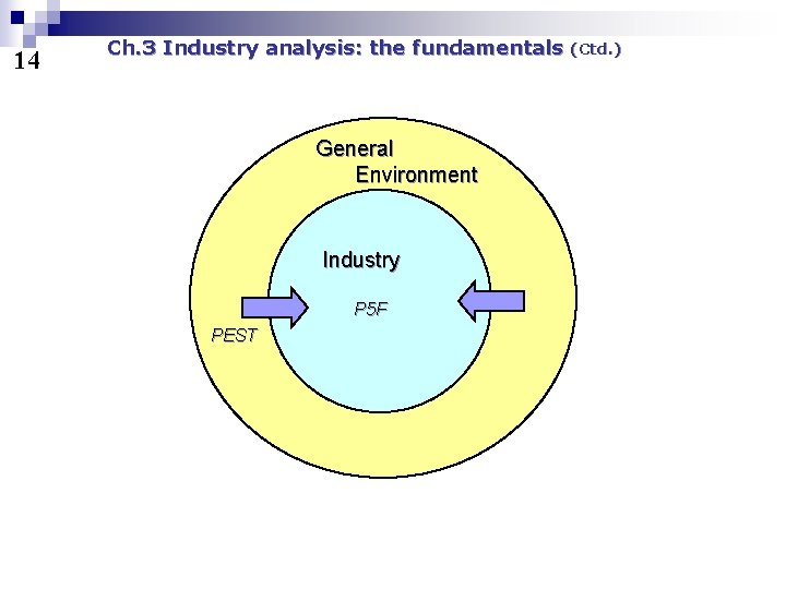 14 Ch. 3 Industry analysis: the fundamentals General Environment Industry P 5 F PEST