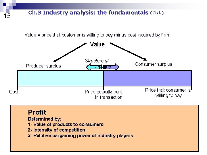 15 Ch. 3 Industry analysis: the fundamentals (Ctd. ) Value = price that customer