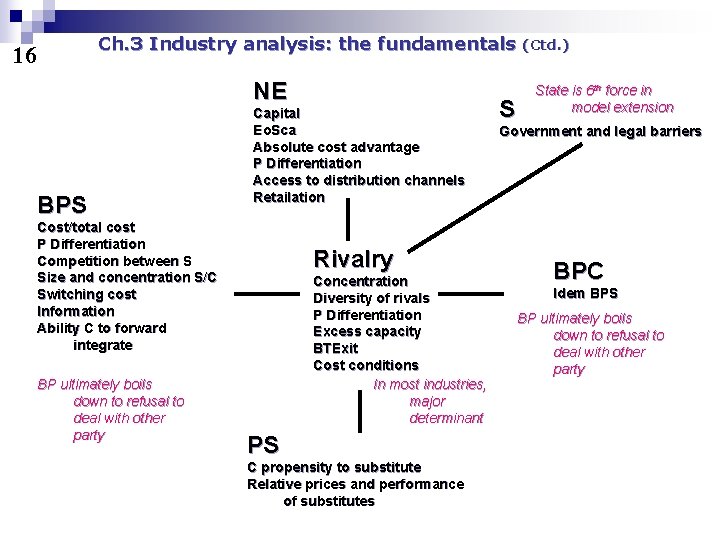 16 Ch. 3 Industry analysis: the fundamentals NE BPS Capital Eo. Sca Absolute cost