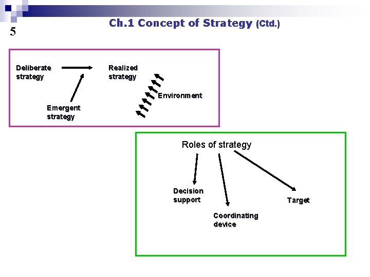 Ch. 1 Concept of Strategy (Ctd. ) 5 Deliberate strategy Realized strategy Environment Emergent