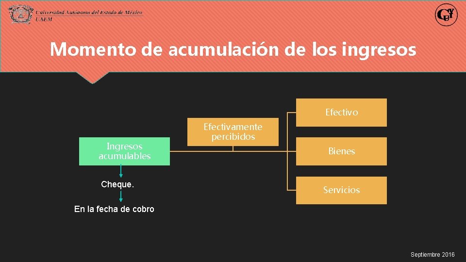 Momento de acumulación de los ingresos Efectivo Ingresos acumulables Cheque. Efectivamente percibidos Bienes Servicios