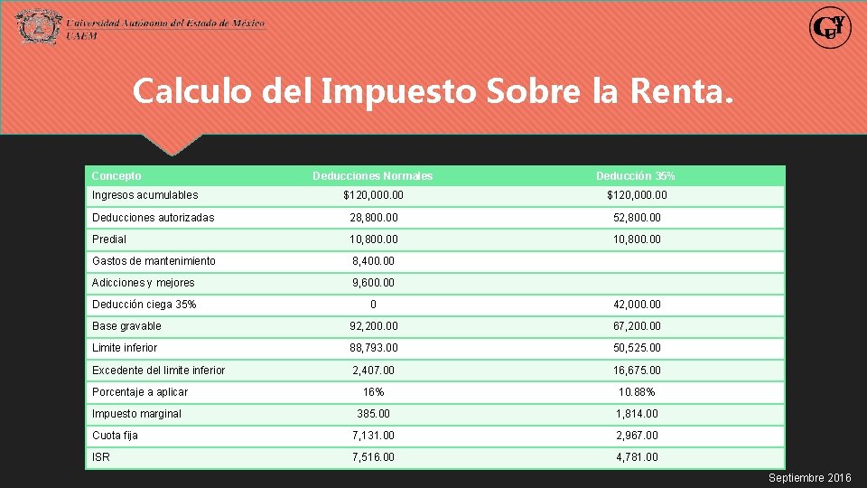 Calculo del Impuesto Sobre la Renta. Concepto Deducciones Normales Deducción 35% $120, 000. 00