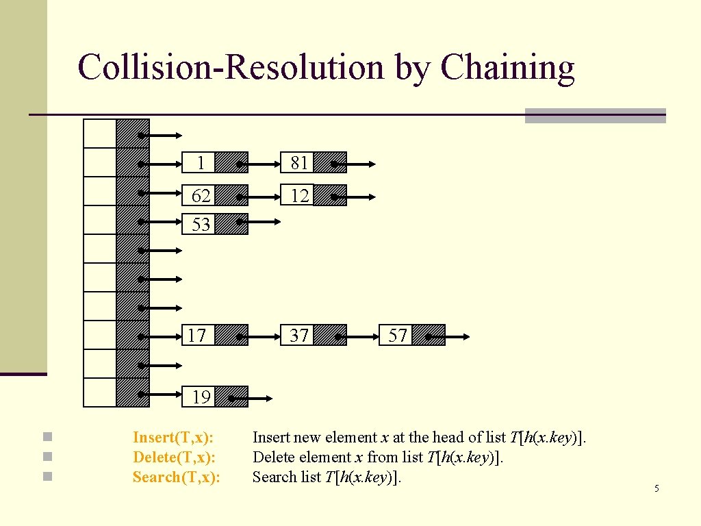 Collision-Resolution by Chaining 1 81 62 12 53 17 37 57 19 n n